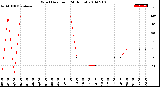 Milwaukee Weather Wind Direction<br>(24 Hours)