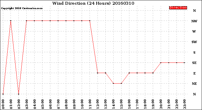 Milwaukee Weather Wind Direction<br>(24 Hours)