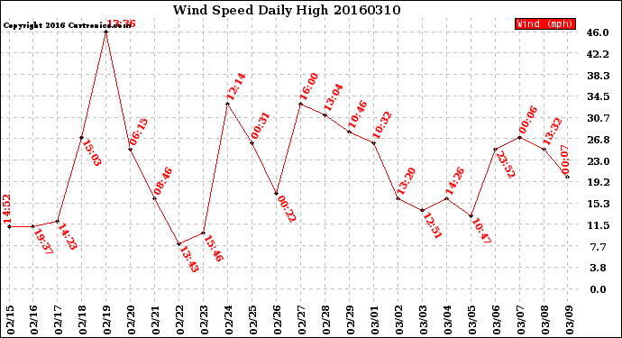 Milwaukee Weather Wind Speed<br>Daily High