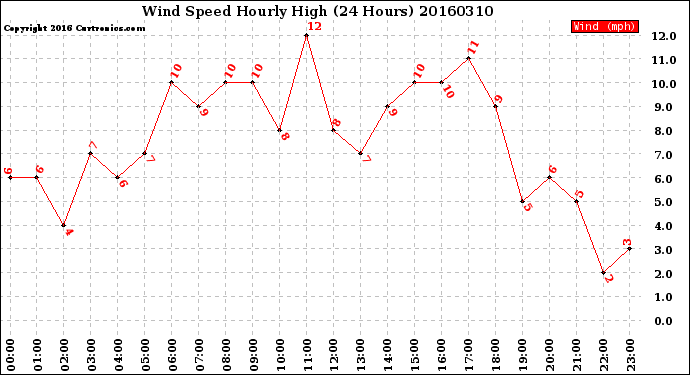 Milwaukee Weather Wind Speed<br>Hourly High<br>(24 Hours)