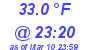 Milwaukee Weather Wind Chill Low Today