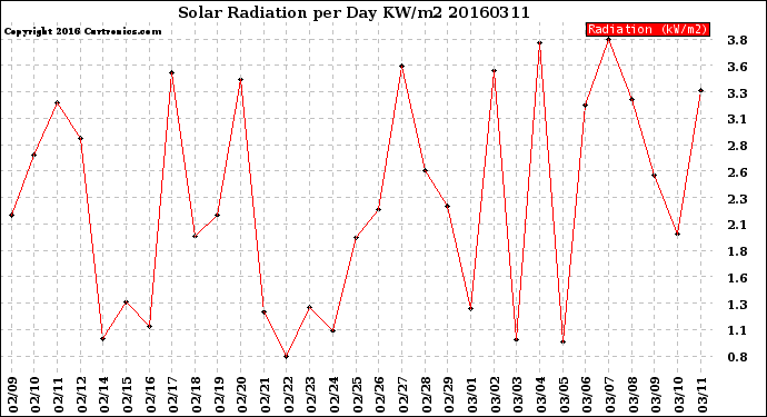 Milwaukee Weather Solar Radiation<br>per Day KW/m2