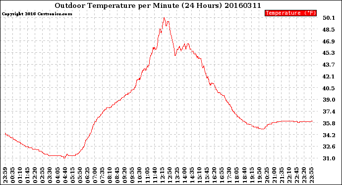 Milwaukee Weather Outdoor Temperature<br>per Minute<br>(24 Hours)