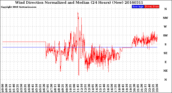 Milwaukee Weather Wind Direction<br>Normalized and Median<br>(24 Hours) (New)