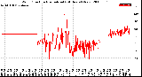 Milwaukee Weather Wind Direction<br>Normalized<br>(24 Hours) (New)