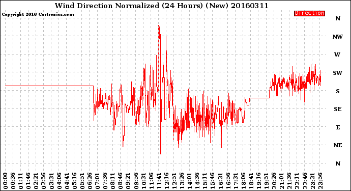 Milwaukee Weather Wind Direction<br>Normalized<br>(24 Hours) (New)