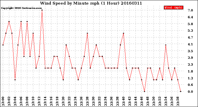 Milwaukee Weather Wind Speed<br>by Minute mph<br>(1 Hour)