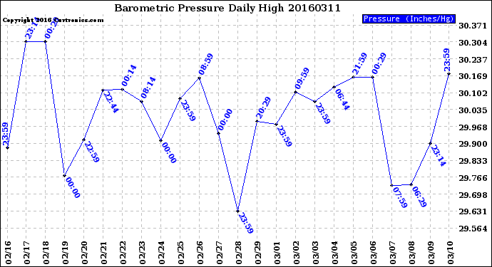 Milwaukee Weather Barometric Pressure<br>Daily High