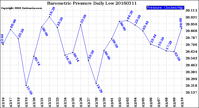 Milwaukee Weather Barometric Pressure<br>Daily Low