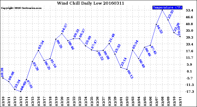 Milwaukee Weather Wind Chill<br>Daily Low