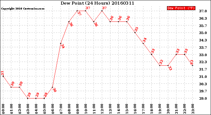 Milwaukee Weather Dew Point<br>(24 Hours)