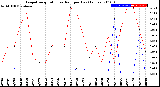 Milwaukee Weather Evapotranspiration<br>vs Rain per Day<br>(Inches)