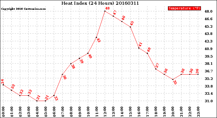 Milwaukee Weather Heat Index<br>(24 Hours)