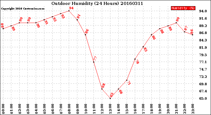 Milwaukee Weather Outdoor Humidity<br>(24 Hours)