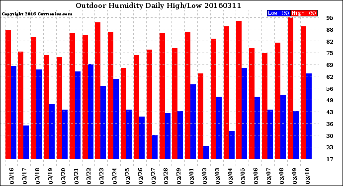 Milwaukee Weather Outdoor Humidity<br>Daily High/Low