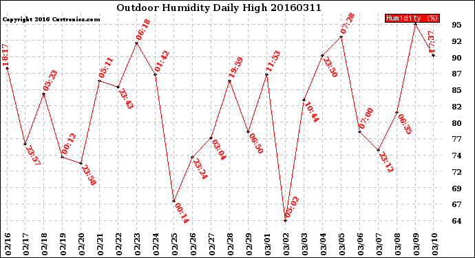 Milwaukee Weather Outdoor Humidity<br>Daily High