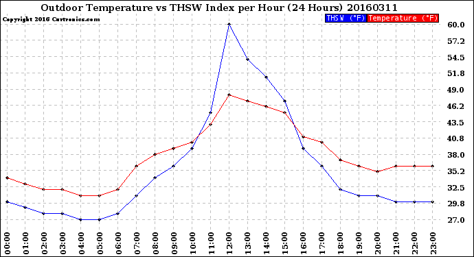 Milwaukee Weather Outdoor Temperature<br>vs THSW Index<br>per Hour<br>(24 Hours)