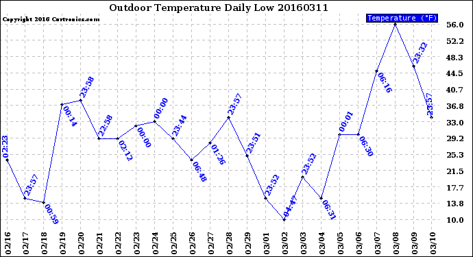 Milwaukee Weather Outdoor Temperature<br>Daily Low