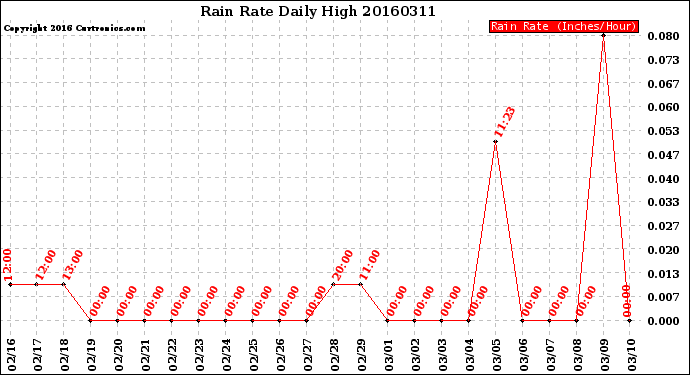 Milwaukee Weather Rain Rate<br>Daily High