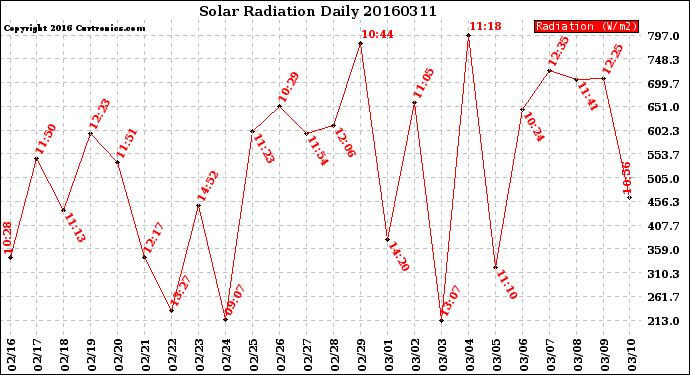 Milwaukee Weather Solar Radiation<br>Daily