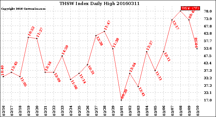 Milwaukee Weather THSW Index<br>Daily High