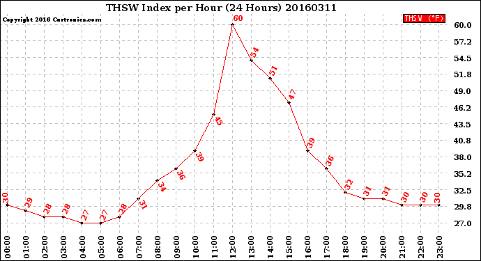 Milwaukee Weather THSW Index<br>per Hour<br>(24 Hours)