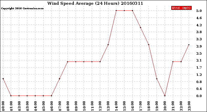 Milwaukee Weather Wind Speed<br>Average<br>(24 Hours)