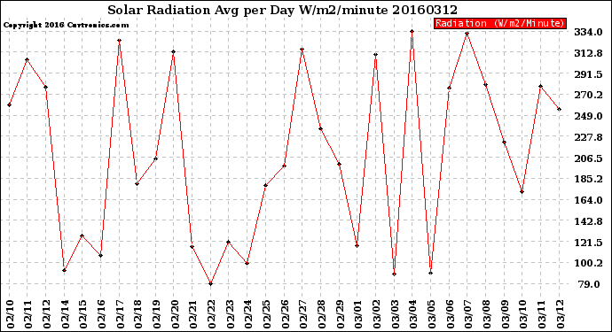 Milwaukee Weather Solar Radiation<br>Avg per Day W/m2/minute