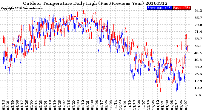 Milwaukee Weather Outdoor Temperature<br>Daily High<br>(Past/Previous Year)