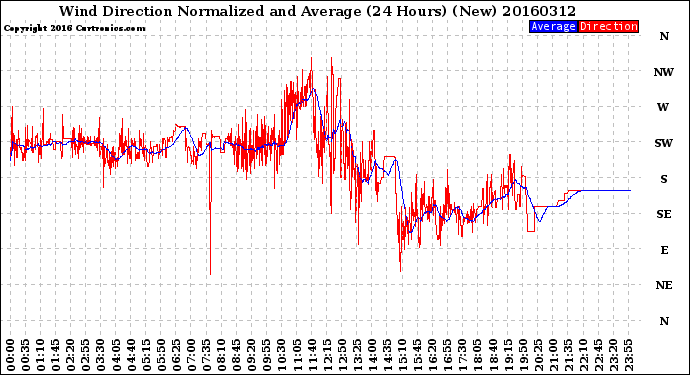 Milwaukee Weather Wind Direction<br>Normalized and Average<br>(24 Hours) (New)