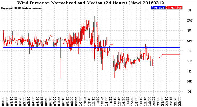 Milwaukee Weather Wind Direction<br>Normalized and Median<br>(24 Hours) (New)