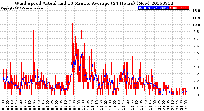 Milwaukee Weather Wind Speed<br>Actual and 10 Minute<br>Average<br>(24 Hours) (New)