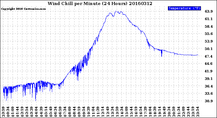 Milwaukee Weather Wind Chill<br>per Minute<br>(24 Hours)