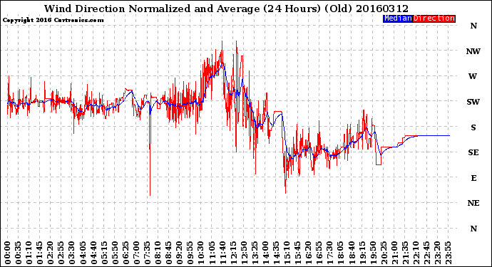 Milwaukee Weather Wind Direction<br>Normalized and Average<br>(24 Hours) (Old)