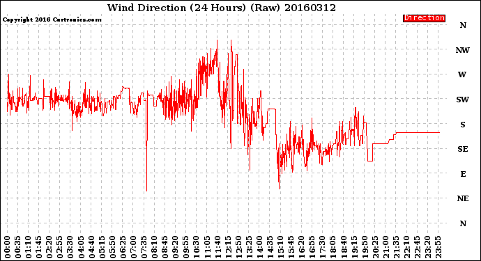 Milwaukee Weather Wind Direction<br>(24 Hours) (Raw)