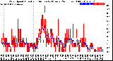 Milwaukee Weather Wind Speed<br>Actual and Median<br>by Minute<br>(24 Hours) (Old)