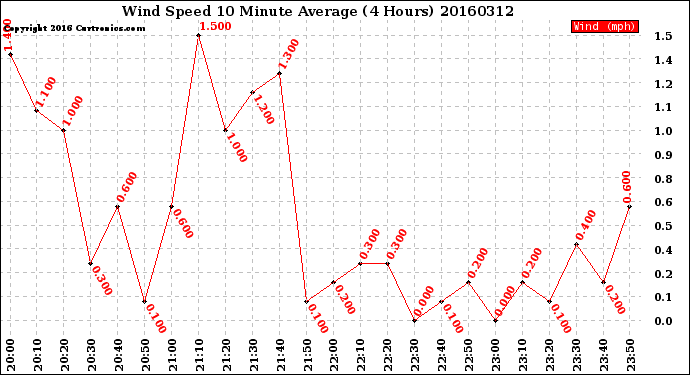 Milwaukee Weather Wind Speed<br>10 Minute Average<br>(4 Hours)