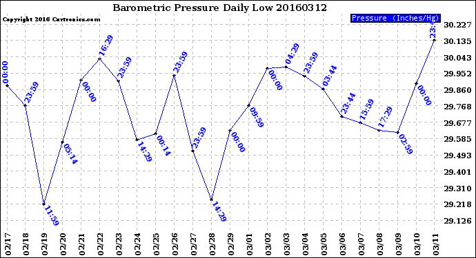 Milwaukee Weather Barometric Pressure<br>Daily Low