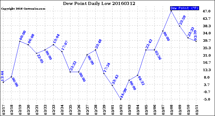 Milwaukee Weather Dew Point<br>Daily Low