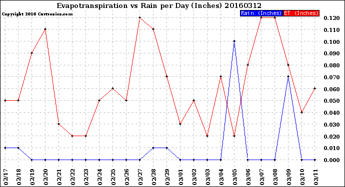 Milwaukee Weather Evapotranspiration<br>vs Rain per Day<br>(Inches)