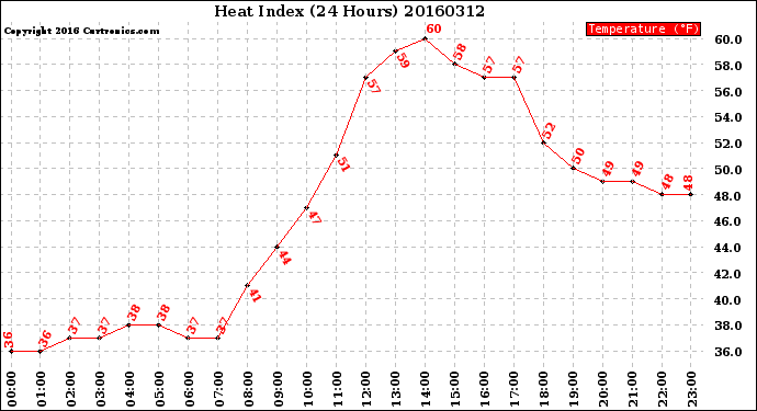 Milwaukee Weather Heat Index<br>(24 Hours)