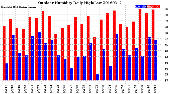 Milwaukee Weather Outdoor Humidity<br>Daily High/Low