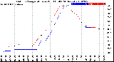 Milwaukee Weather Outdoor Temperature<br>vs Wind Chill<br>(24 Hours)