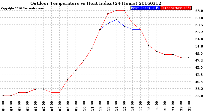 Milwaukee Weather Outdoor Temperature<br>vs Heat Index<br>(24 Hours)