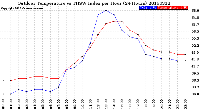 Milwaukee Weather Outdoor Temperature<br>vs THSW Index<br>per Hour<br>(24 Hours)