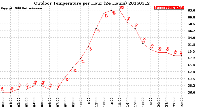 Milwaukee Weather Outdoor Temperature<br>per Hour<br>(24 Hours)