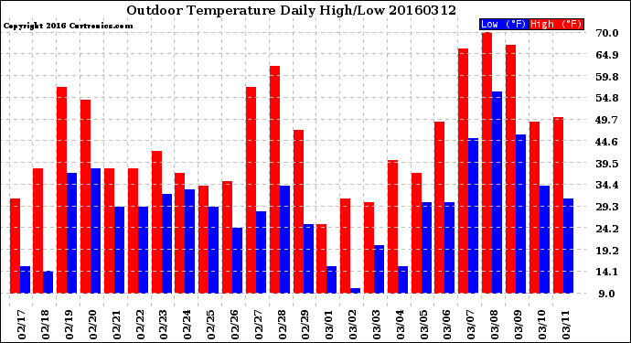 Milwaukee Weather Outdoor Temperature<br>Daily High/Low