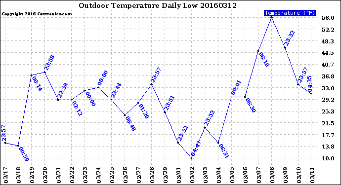 Milwaukee Weather Outdoor Temperature<br>Daily Low