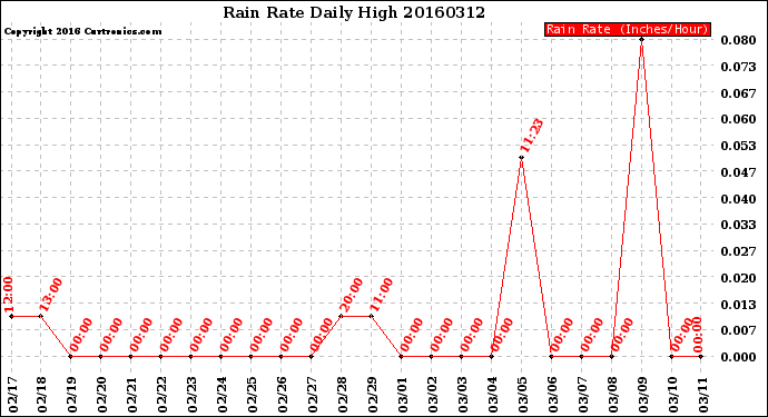 Milwaukee Weather Rain Rate<br>Daily High