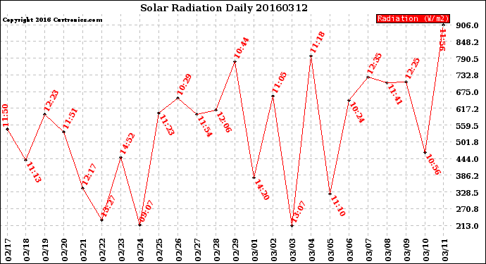 Milwaukee Weather Solar Radiation<br>Daily